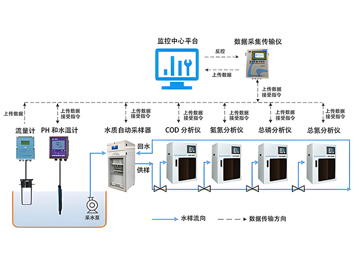 水污染在線監(jiān)測系統(tǒng)